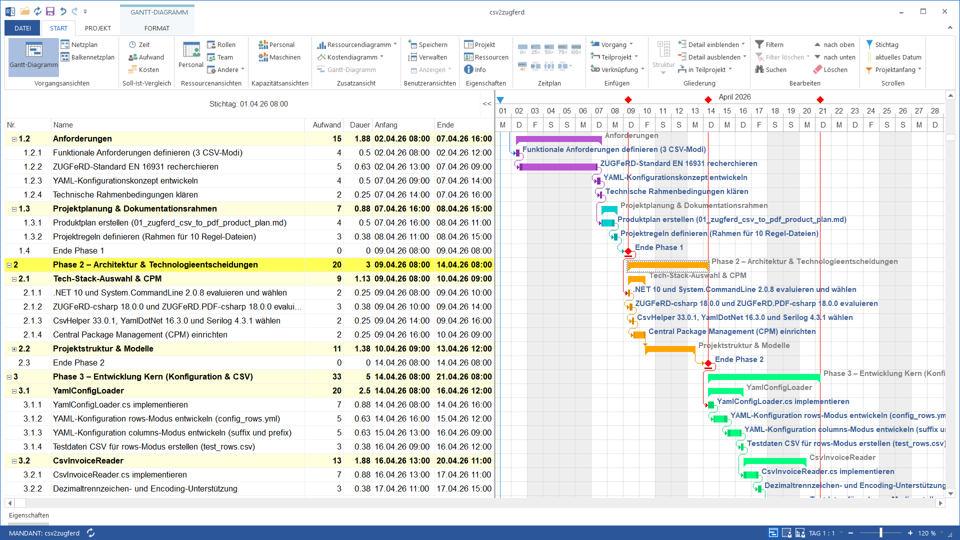 Rillsoft Project: Projektbaum links, Balkenplan/Gantt-Sicht mit Vorgaengen, Abhaengigkeitspfeilen und Meilensteinen, Auslastungsbalken am unteren Rand.