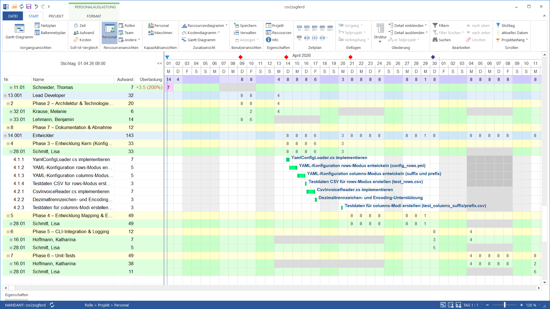 Ressourcenpool-Sicht in Rillsoft Project: links Personenstamm mit Qualifikationen, rechts Buchungen aus mehreren Projekten als Zeitleiste pro Person, ueberlappende Buchungen rot markiert.