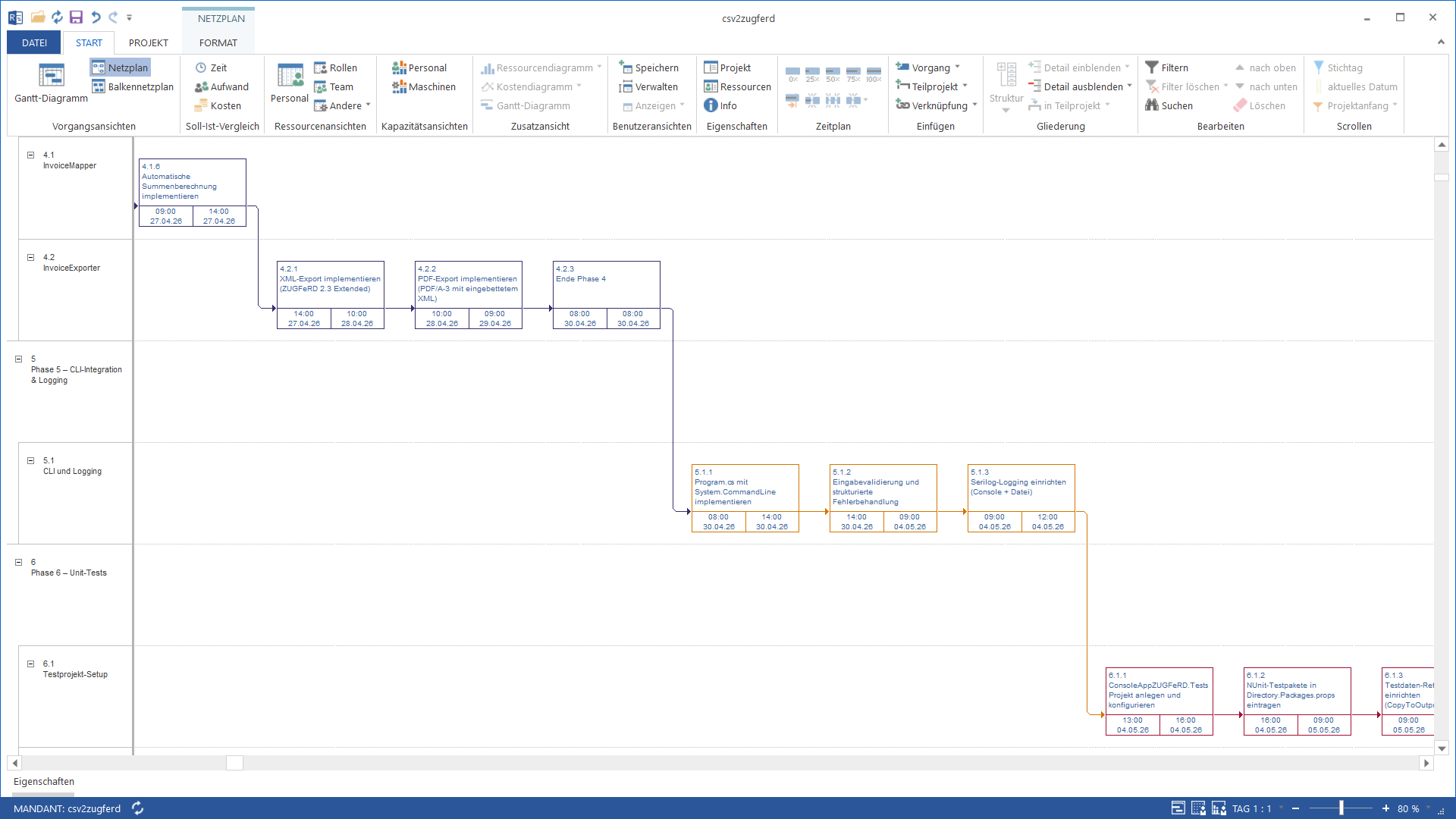 Vorgangsknotennetzplan in Rillsoft Project mit Knoten je Vorgang, Pfeilen fuer Abhaengigkeiten und farblich hervorgehobenem kritischen Weg.