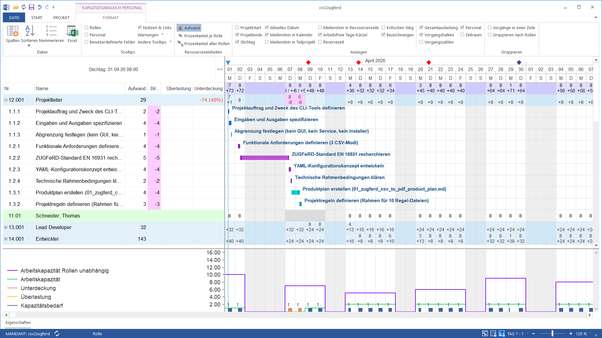 Kapazitaetshistogramm in Rillsoft Project: Bedarf vs. verfuegbare Kapazitaet ueber mehrere Wochen, ueberlastete Zeitraeume rot, freie Kapazitaet gruen, Kalenderwochen auf der x-Achse.