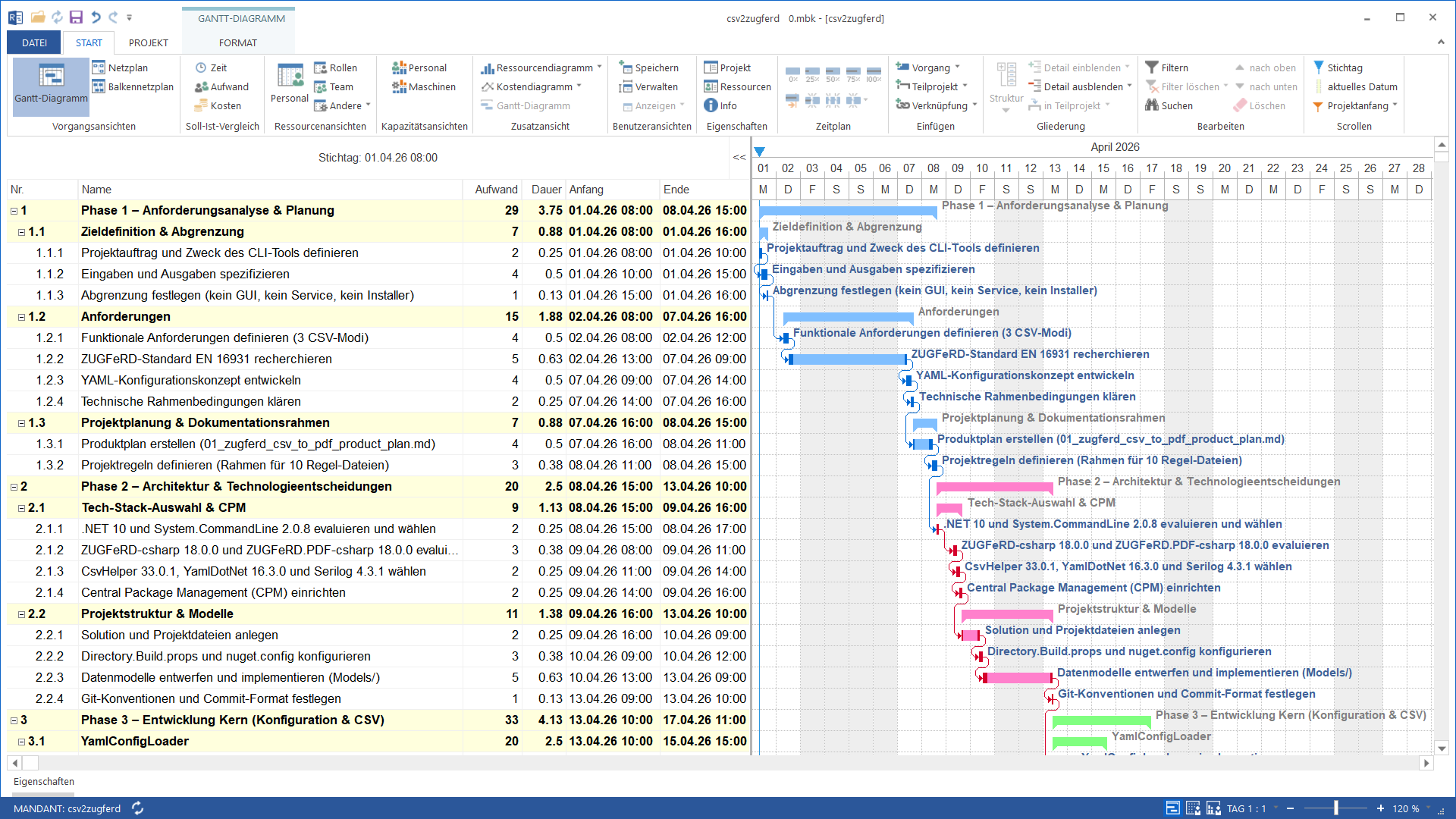 Dieselben Beispiel-Vorgaenge wie in den Excel-Screenshots, jetzt in Rillsoft Project mit Vorgangsabhaengigkeiten, Ressourcenspalte und Auslastungsindikator.