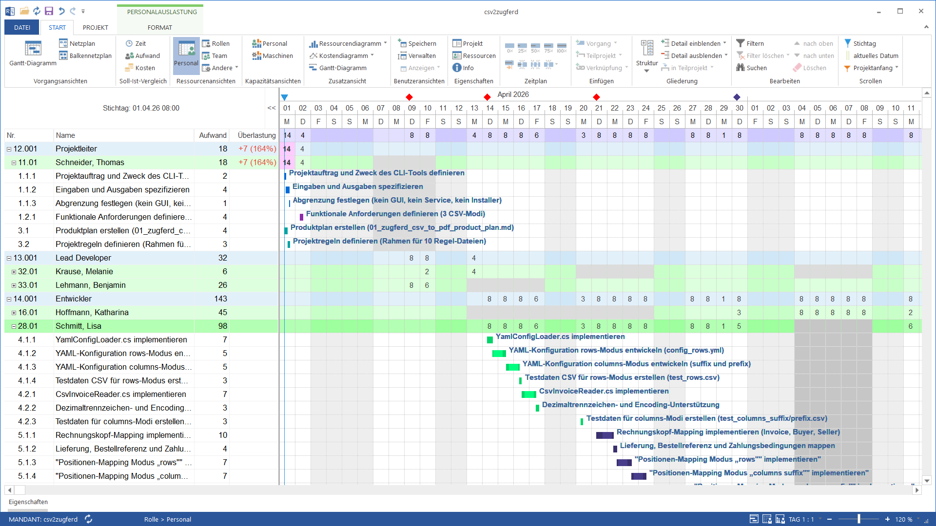 Ressourcenauslastung pro Person in Rillsoft Project: Bedarf vs. Verfuegbarkeit ueber mehrere Wochen, ueberbuchte Personen rot markiert, kritische Engpaesse mit Warnsymbol.